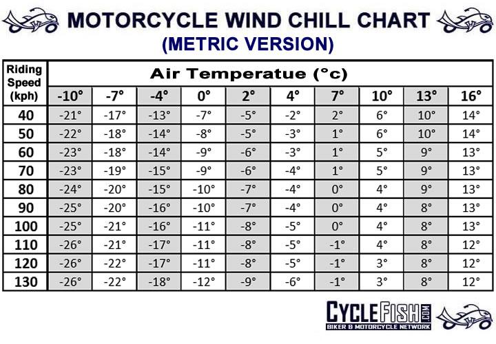 Wind Speed Conversion Chart