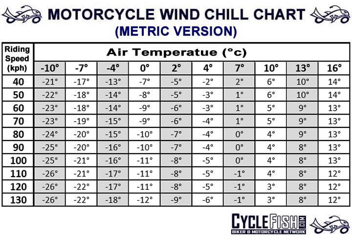 Motorcycle Wind Conversion Chart