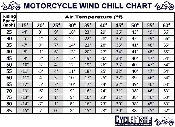 Windchill Chart